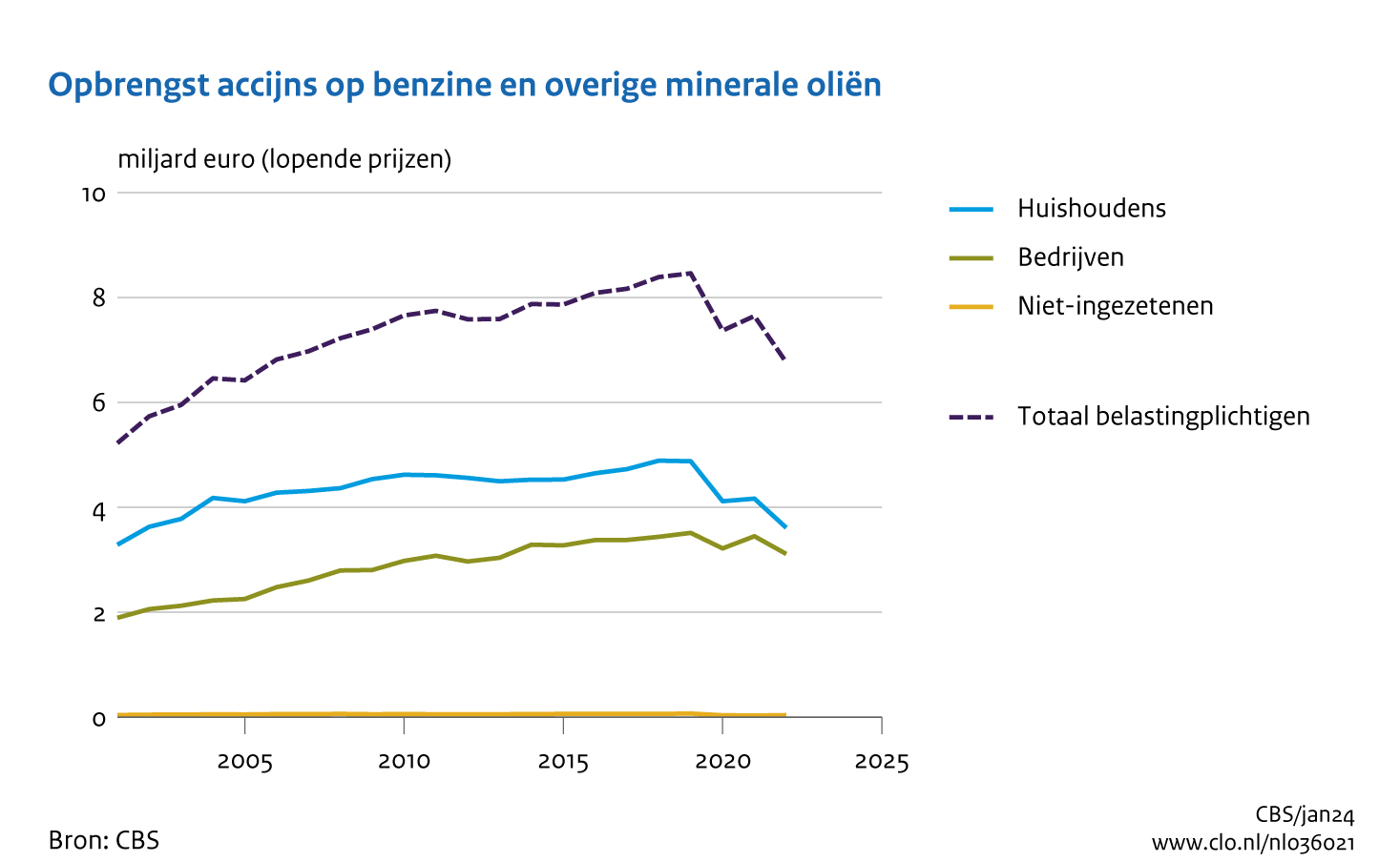 De opbrengst van accijns op benzine en overige minerale oliën bedraagt 7 miljard euro in 2022. Huishoudens en bedrijven hebben ongeveer een even groot aandeel in de opbrengst en deze opbrengst daalde in totaal met 12 procent.