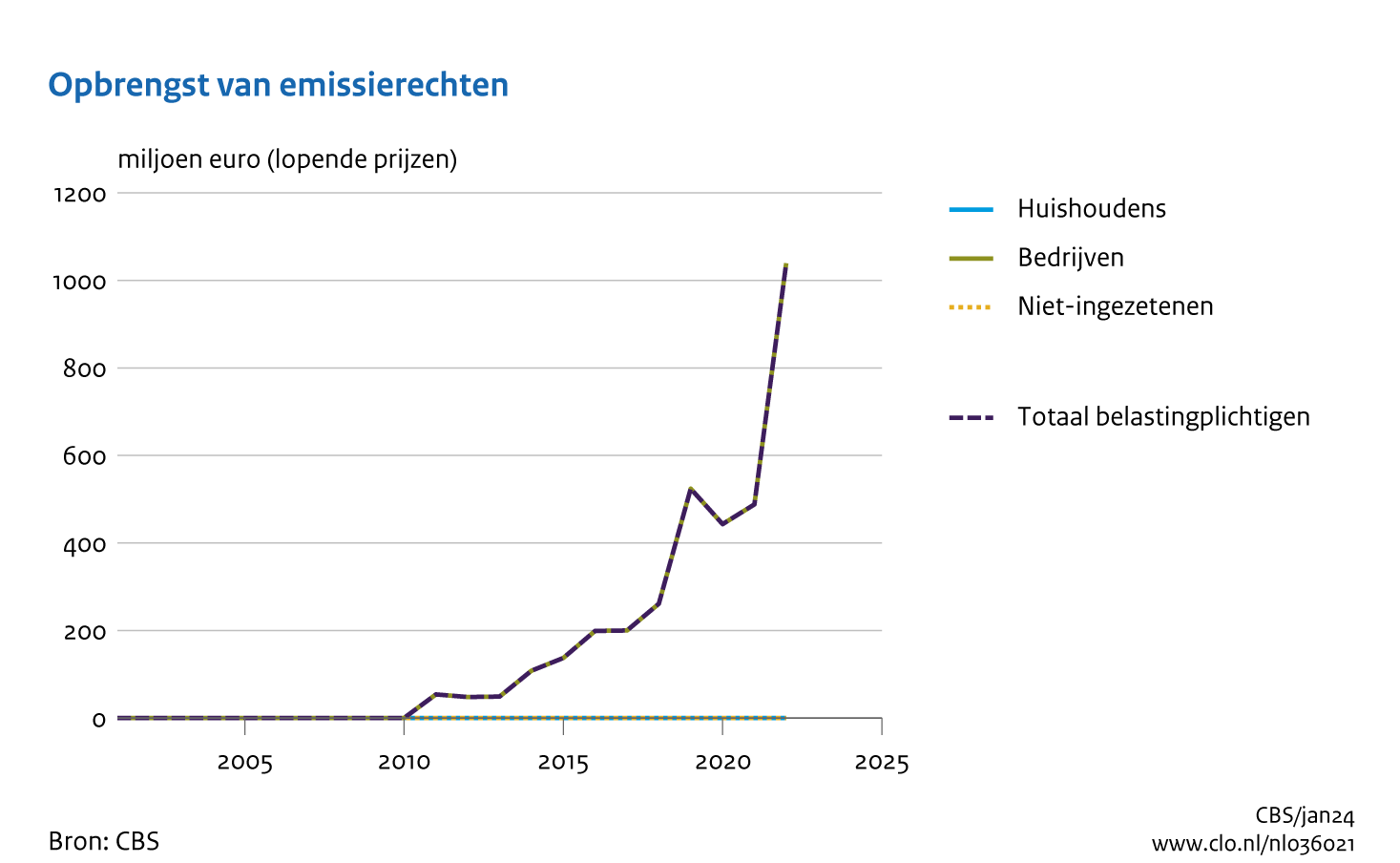 De opbrengst van emissierechten bedraagt 1 miljard euro in 2022. De opbrengst is meer dan verdubbeld ten opzichte van 2021 en komt in het geheel van bedrijven.