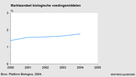 Figuur Figuur bij indicator Biologische voedingsmiddelen, 2000 - 2004. In de rest van de tekst wordt deze figuur uitgebreider uitgelegd.