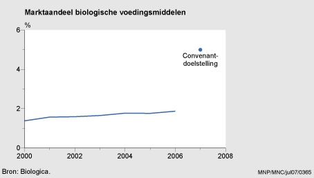 Figuur Figuur bij indicator Biologische voedingsmiddelen, 2000 - 2006. In de rest van de tekst wordt deze figuur uitgebreider uitgelegd.