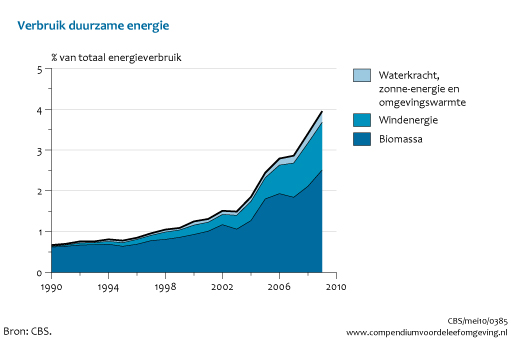 Figuur Totale verbruik duurzame energie. In de rest van de tekst wordt deze figuur uitgebreider uitgelegd.