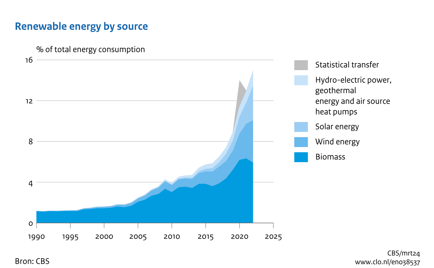 Area chart depicting the end-use of renewable energy by energy source as a percentage of total energy use from 1990 to 2022. The largest source of renewable energy is biomass, although it shows a flattening. Solar and wind show an increase.