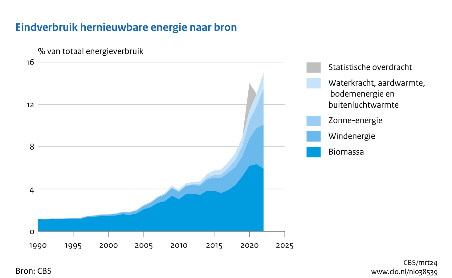 Vlakgrafiek met het eindverbruik van hernieuwbare energie naar energiebron als percentage van het totale energieverbruik van 1990 tot en met 2022. De grootste bron van hernieuwbare energie is biomassa, alhoewel het een afvlakking laat zien. Zon en wind laten een stijging zien.