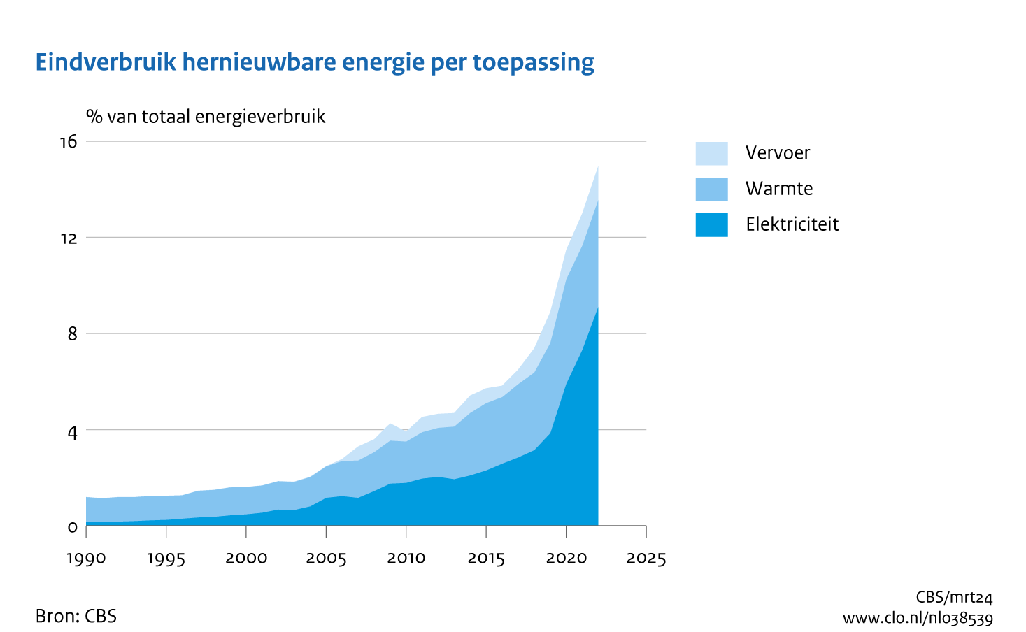 Vlakgrafiek met het eindverbruik van hernieuwbare energie naar toepassing energiebron als percentage van het totale energieverbruik van 1990 tot en met 2022. De drie toepassingen die onderscheiden worden zijn elektriciteit, warmte en vervoer, waarvan de grootste elektriciteit is.