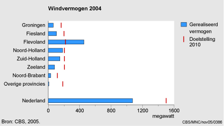 Figuur Figuur bij indicator Windvermogen in Nederland, 1990-2004. In de rest van de tekst wordt deze figuur uitgebreider uitgelegd.