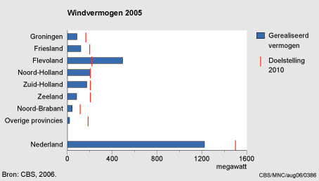Figuur Figuur bij indicator Windvermogen in Nederland, 1990-2005. In de rest van de tekst wordt deze figuur uitgebreider uitgelegd.