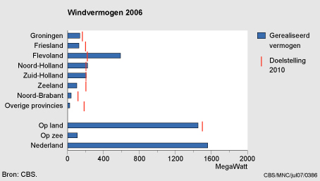 Figuur Figuur bij indicator Windvermogen in Nederland, 1990-2006. In de rest van de tekst wordt deze figuur uitgebreider uitgelegd.