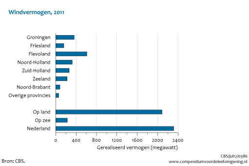 Figuur Windvermogen en doelstellingen windenergie in Nederland en per provincie. In de rest van de tekst wordt deze figuur uitgebreider uitgelegd.