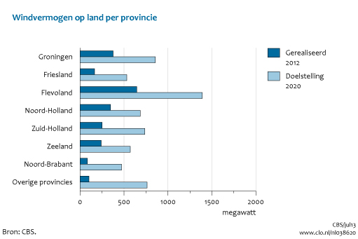 Figuur Windvermogen 2012 en doelstellingen windenergie 2020 in Nederland en per provincie. In de rest van de tekst wordt deze figuur uitgebreider uitgelegd.