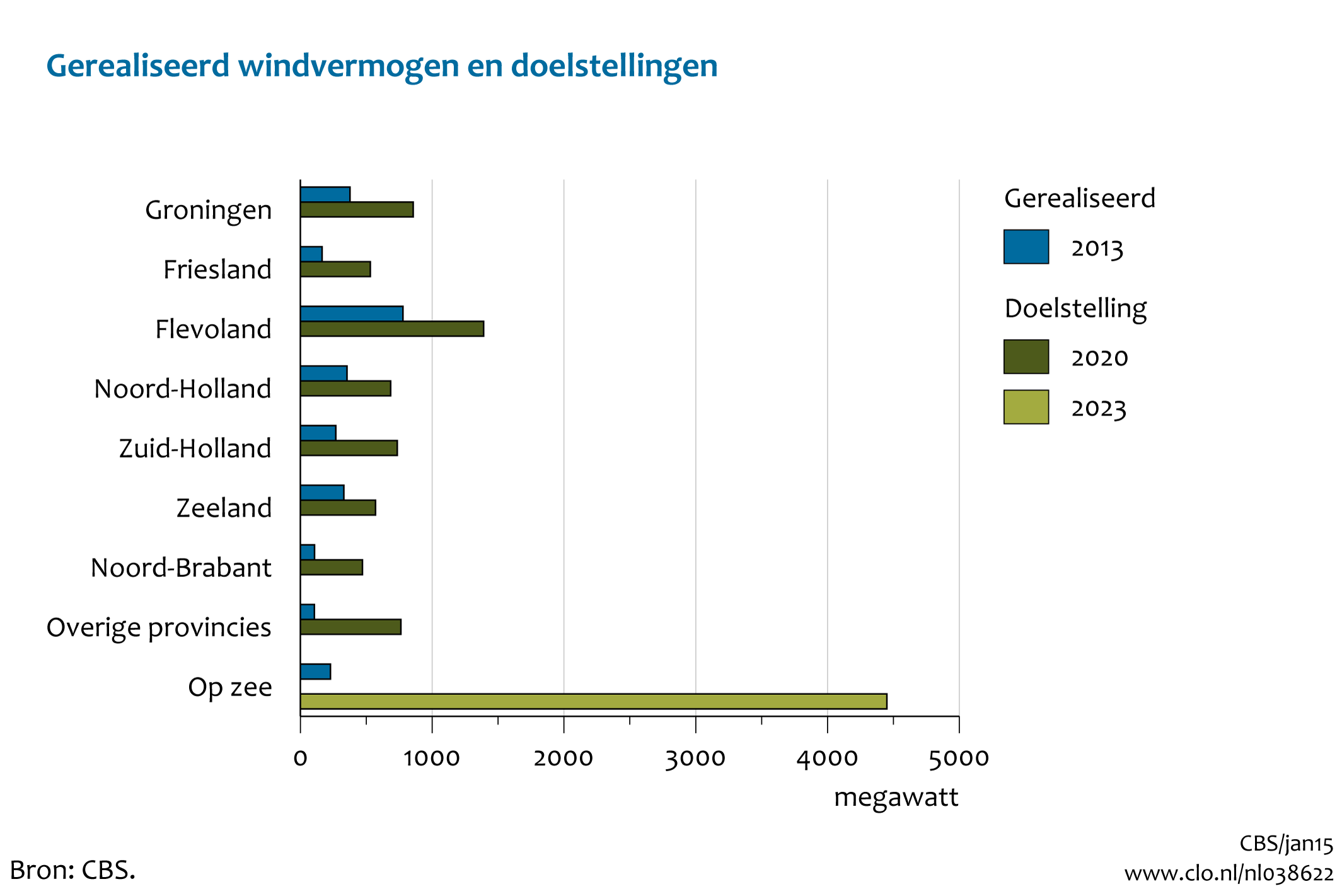 Figuur Windvermogen 2013 per provincie en op zee, incl. doelstellingen. In de rest van de tekst wordt deze figuur uitgebreider uitgelegd.