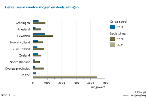 Figuur Windvermogen 2014 per provincie en op zee, incl. doelstellingen. In de rest van de tekst wordt deze figuur uitgebreider uitgelegd.