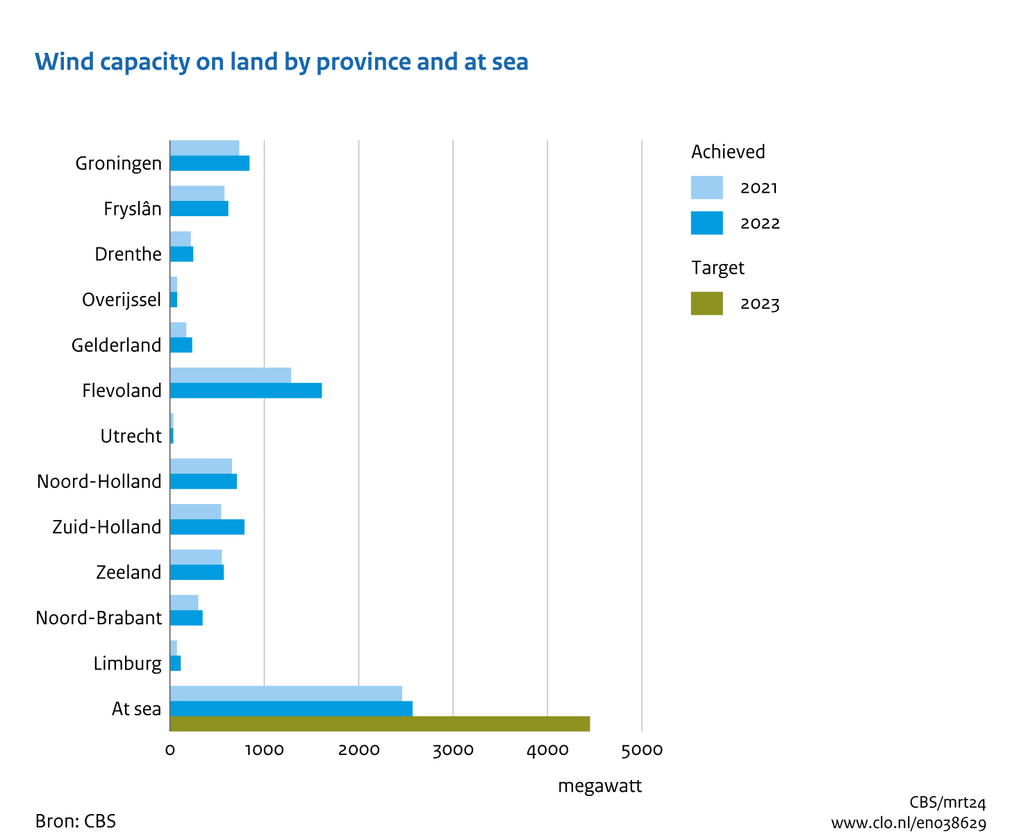 Bar graph showing the installed wind energy capacity in megawatts per province at the end of 2021 and the end of 2022. Plus the target for offshore capacity in 2023. The installed capacity is highest at sea and in Flevoland; lowest in Utrecht and Overijssel. Wind energy capacity has increased the most in Flevoland, Zuid-Holland and Groningen in the past year.