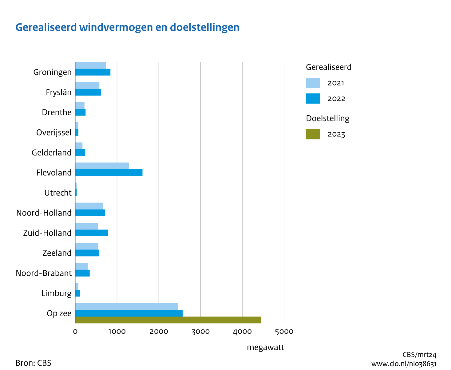 Staafgrafiek met het opgesteld vermogen aan windenergie in megawatt per provincie eind 2021 en eind 2022. Plus de doelstelling voor het vermogen op zee in 2023. Op zee en in Flevoland is het opgesteld vermogen het hoogst; in Utrecht en Overijssel het laagst. In Flevoland, Zuid-Holland en Groningen is het vermogen aan windenergie het afgelopen jaar het meest toegenomen.
