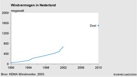 Figuur Figuur bij indicator Windvermogen in Nederland, 1990-2002. In de rest van de tekst wordt deze figuur uitgebreider uitgelegd.
