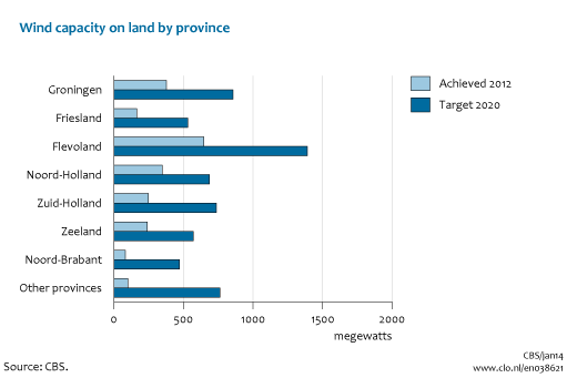 Image Wind capacity on land by province. The image is further explained in the text.