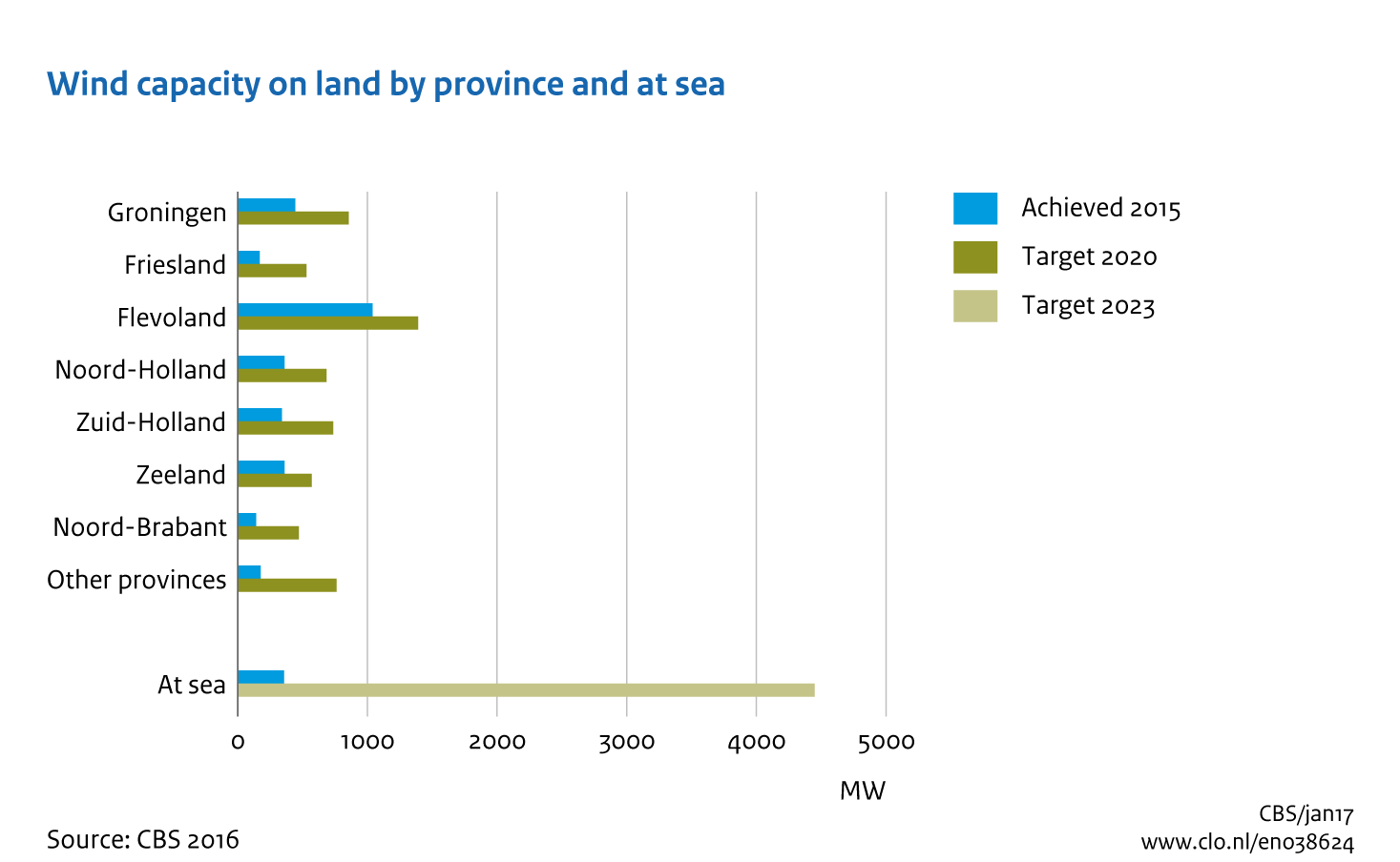 Image Wind capacity on land by province and at sea. The image is further explained in the text.