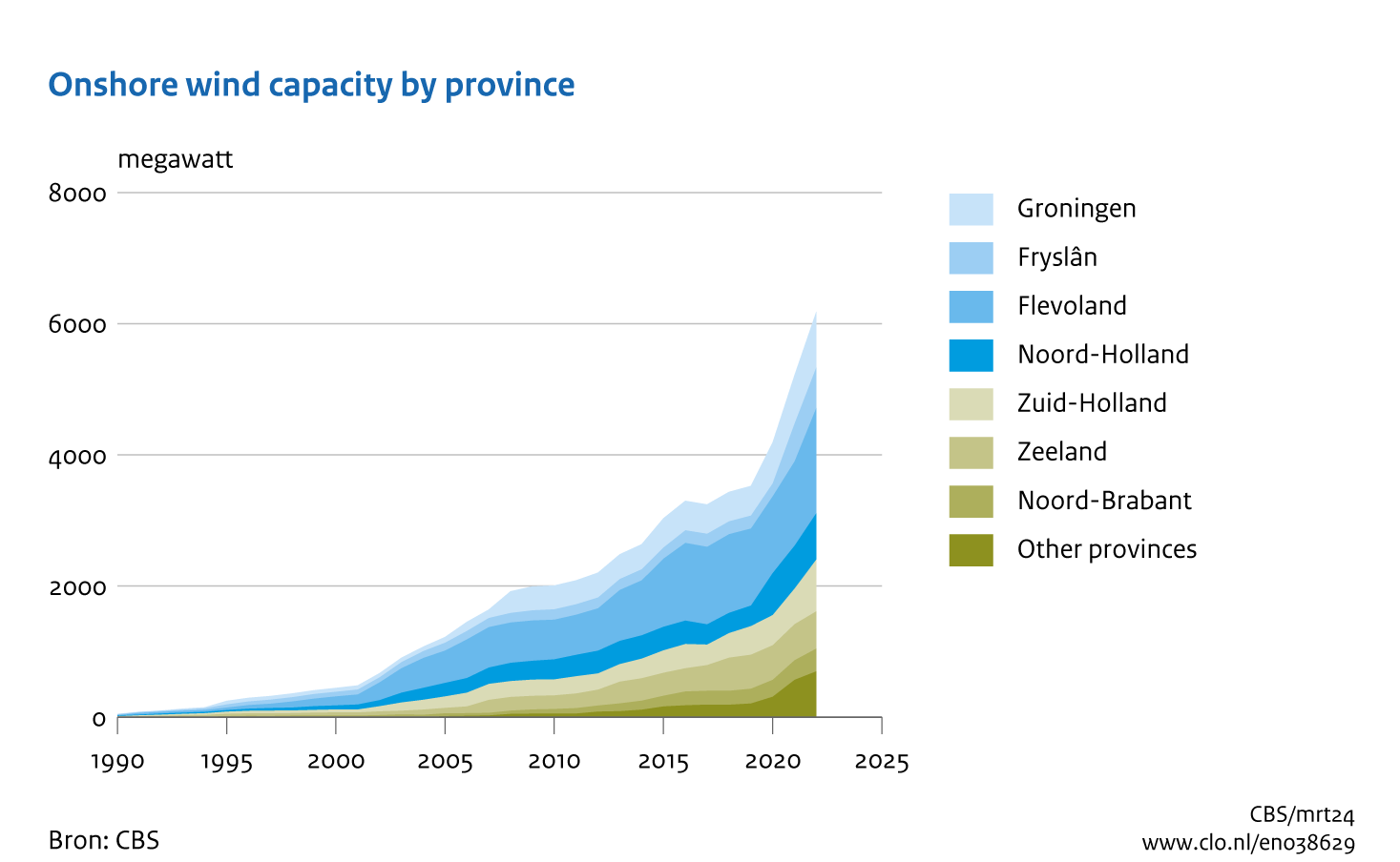Area chart showing the installed capacity of wind energy per province from 1990 to 2022. The capacity has increased significantly from 50 megawatts in 1990 to 6185 megawatts in 2022. The most wind power is installed in Flevoland.