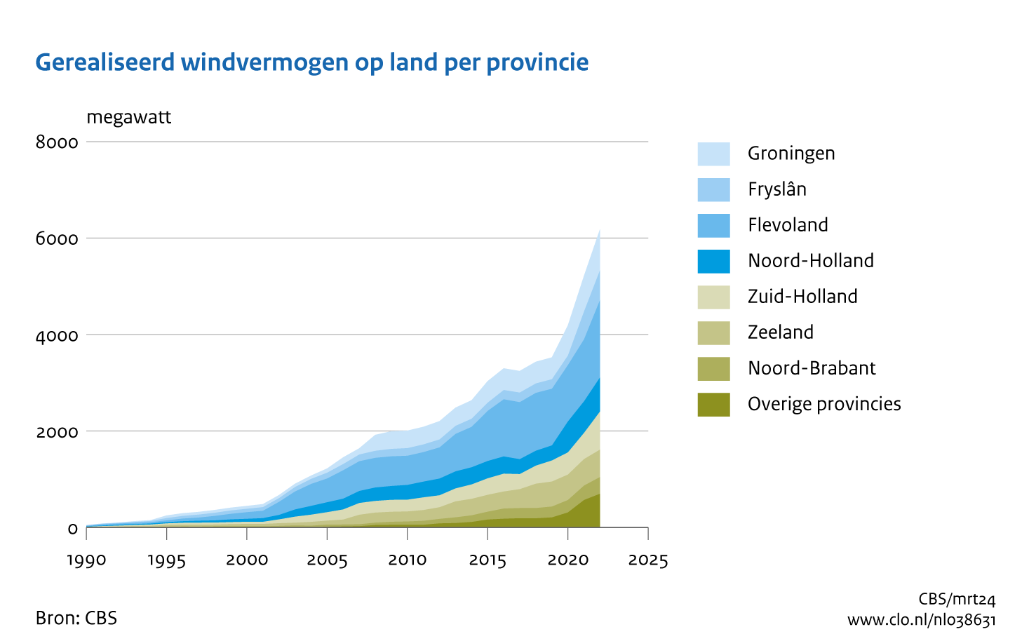 Vlakgrafiek met het opgesteld vermogen aan windenergie per provincie van 1990 tot en met 2022. Het vermogen is sterk toegenomen van 50 megawatt in 1990 tot 6185 megawatt in 2022. Het meeste windvermogen is opgesteld in Flevoland.