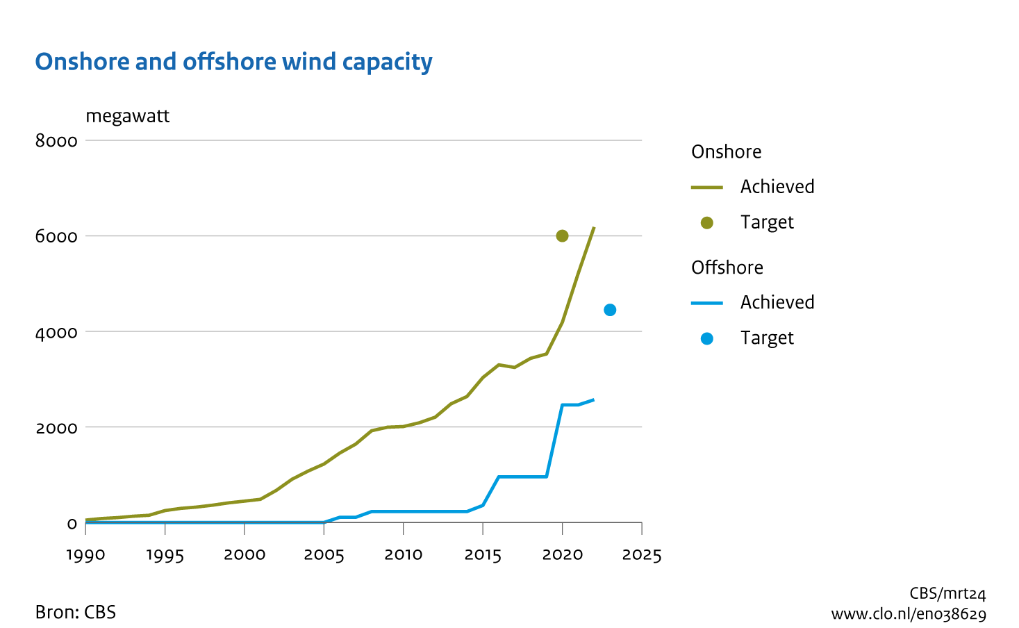 Line graph showing the installed wind energy capacity in megawatts on land and sea from 1990 to 2022. Plus the target for onshore capacity in 2020 and at sea in 2023 is indicated. The onshore target of 6000 megawatts in 2020 will not be achieved until 2022. The target at sea in 2023 is 4450 watts, while the installed capacity in 2022 is still far below this at 2570 megawatts.