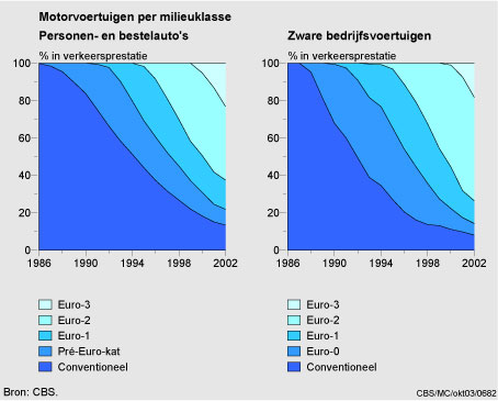 Figuur Figuur bij indicator Wegvoertuigen naar milieuklasse, 1986-2002. In de rest van de tekst wordt deze figuur uitgebreider uitgelegd.