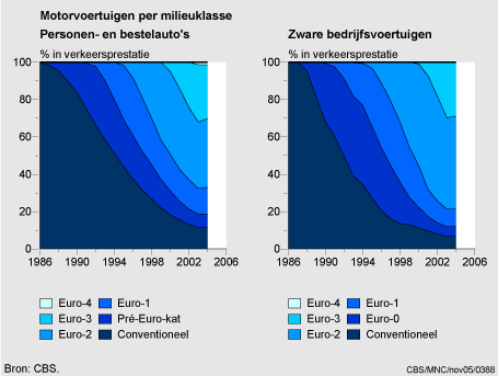 Figuur Figuur bij indicator Wegvoertuigen naar milieuklasse, 1986-2004. In de rest van de tekst wordt deze figuur uitgebreider uitgelegd.