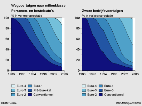 Figuur Figuur bij indicator Wegvoertuigen naar milieuklasse, 1986-2005. In de rest van de tekst wordt deze figuur uitgebreider uitgelegd.