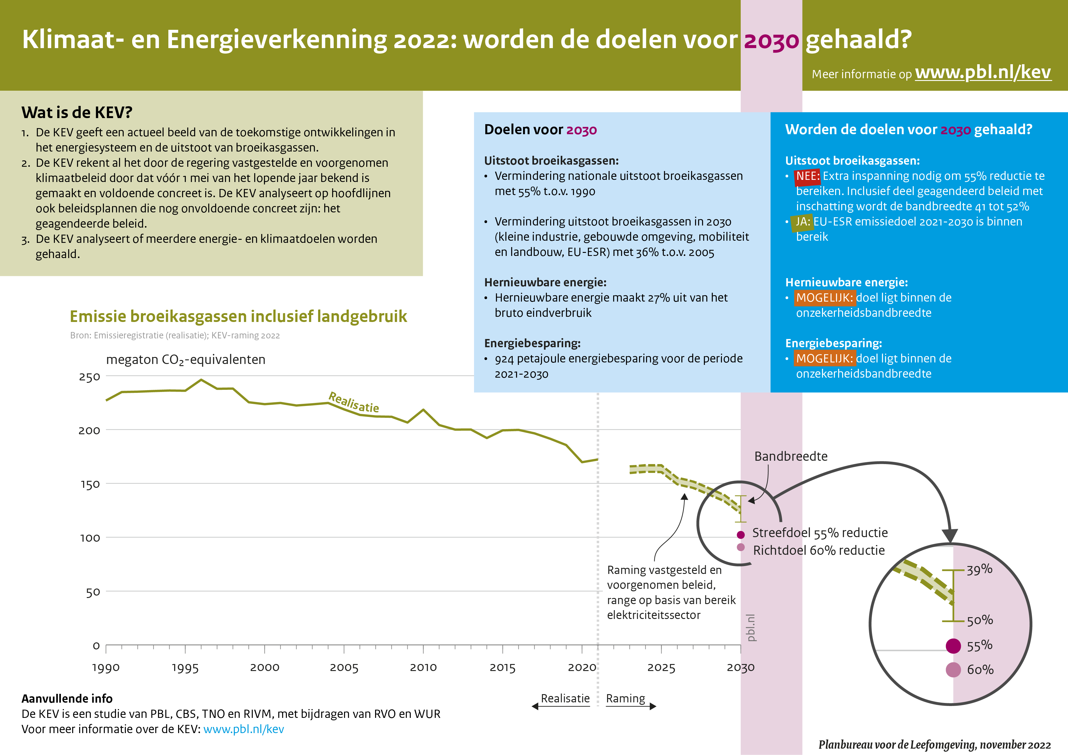 De KEV 2022 geeft een geactualiseerd beeld van de Nederlandse energiehuishouding en verkent toekomstige ontwikkelingen in het energiesysteem en de uitstoot van broeikasgassen. Op basis van concreet uitgewerkt (vastgesteld en voorgenomen) beleid is in 2030 de geraamde emissie 39 tot 50 procent lager dan in 1990. Vanwege onzekerheden zit hier een bandbreedte in. Daarmee moet nog een afstand van 5 tot 16 procentpunt (ofwel 12 tot 36 megaton) overbrugd worden tot het doel van 55 procent emissiereductie in 2030.