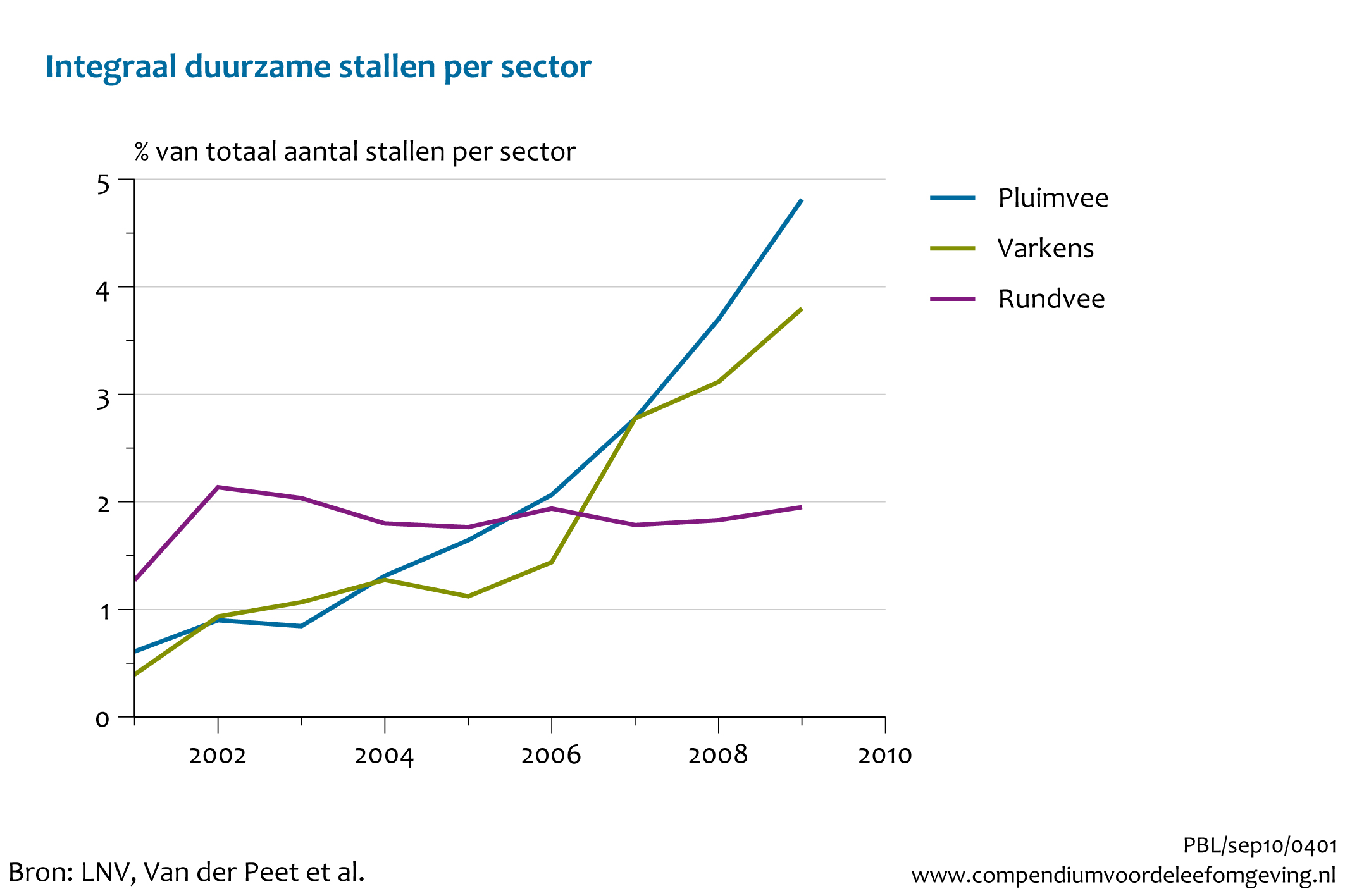 Figuur Percentage integraal duurzame stallen per sector. In de rest van de tekst wordt deze figuur uitgebreider uitgelegd.
