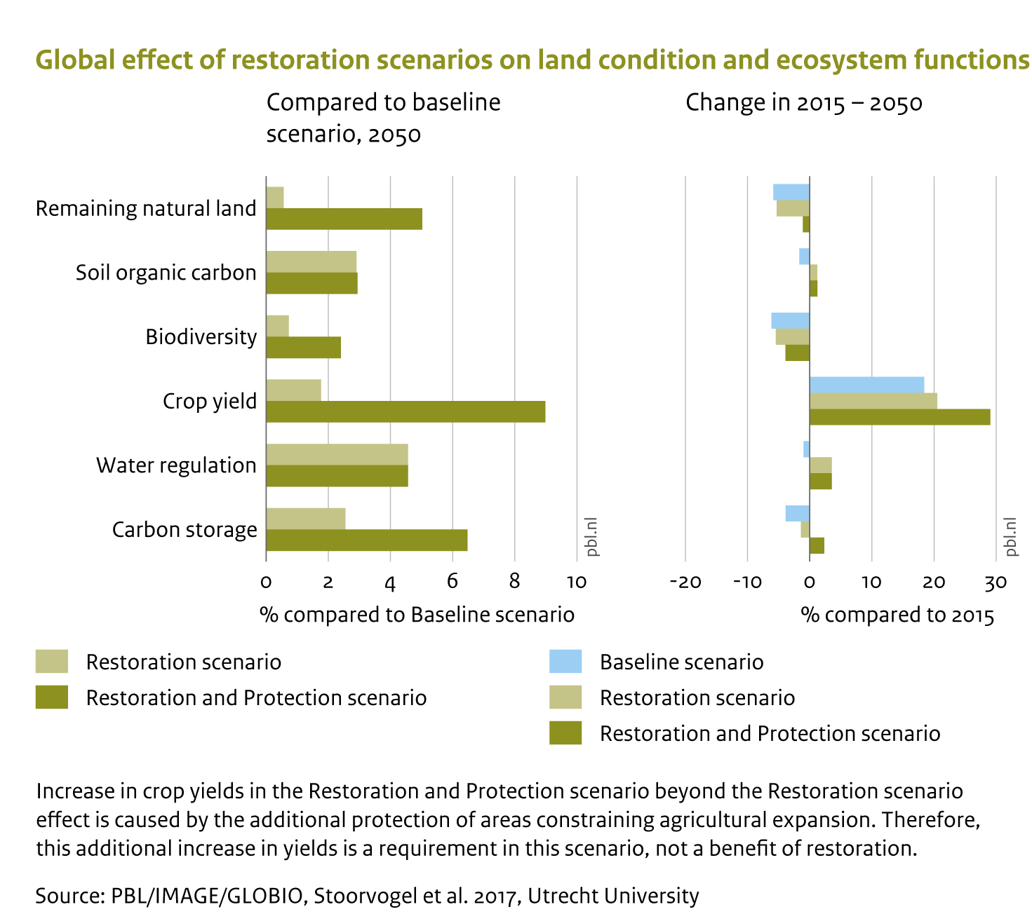 Global effect of restoration scenarios in land condition and ecosystem functions. Bar chart left showing improvements across 6 ecosystem functions in two restoration scenarios compared to the baseline scenario in 2050. Bar chart right showing improvements in ecosystem functions in all three scenarios compared to 2050.