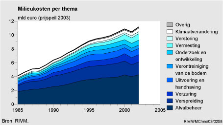 Figuur Figuur bij indicator Milieukosten per thema, 1985-2002. In de rest van de tekst wordt deze figuur uitgebreider uitgelegd.