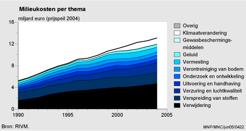 Figuur Figuur bij indicator Milieukosten per thema, 1990-2004. In de rest van de tekst wordt deze figuur uitgebreider uitgelegd.