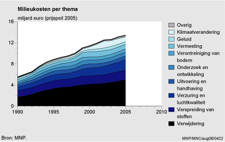 Figuur Figuur bij indicator Milieukosten per thema, 1990-2005. In de rest van de tekst wordt deze figuur uitgebreider uitgelegd.