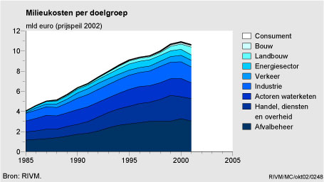 Figuur Figuur bij indicator Milieukosten per doelgroep, 1985-2001. In de rest van de tekst wordt deze figuur uitgebreider uitgelegd.