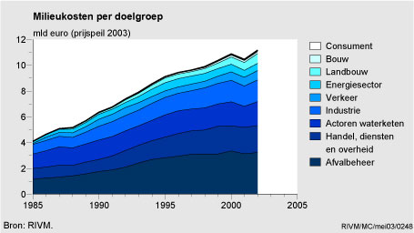 Figuur Figuur bij indicator Milieukosten per doelgroep, 1985-2002. In de rest van de tekst wordt deze figuur uitgebreider uitgelegd.