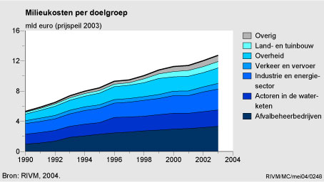 Figuur Figuur bij indicator Milieukosten per doelgroep, 1990-2003. In de rest van de tekst wordt deze figuur uitgebreider uitgelegd.
