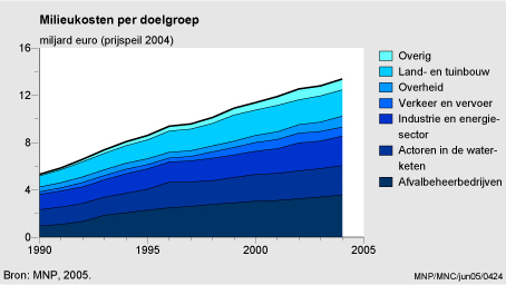 Figuur Figuur bij indicator Milieukosten per doelgroep, 1990-2004. In de rest van de tekst wordt deze figuur uitgebreider uitgelegd.