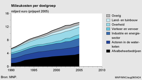 Figuur Figuur bij indicator Milieukosten per doelgroep, 1990-2005. In de rest van de tekst wordt deze figuur uitgebreider uitgelegd.