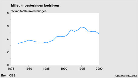 Figuur Figuur bij indicator Milieu-investeringen in de industrie en energievoorziening, 1975-2000. In de rest van de tekst wordt deze figuur uitgebreider uitgelegd.
