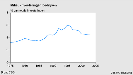 Figuur Figuur bij indicator Milieu-investeringen in de industrie en energievoorziening, 1975-2003. In de rest van de tekst wordt deze figuur uitgebreider uitgelegd.