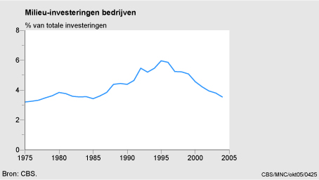 Figuur Figuur bij indicator Milieu-investeringen in de industrie en energievoorziening, 1975-2004. In de rest van de tekst wordt deze figuur uitgebreider uitgelegd.