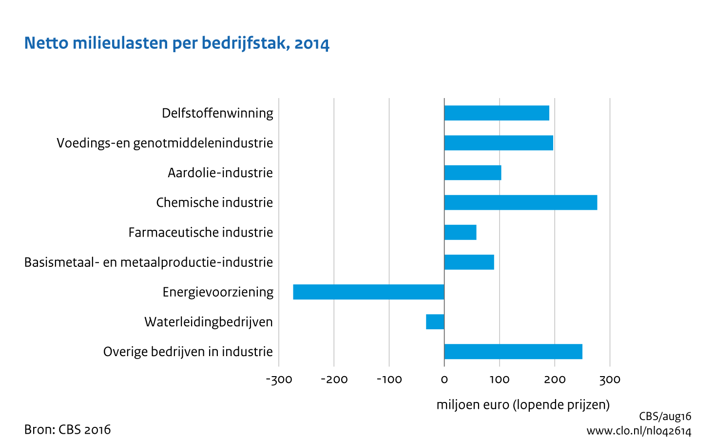 Figuur netto milieulasten naar bedrijfstak 2014. In de rest van de tekst wordt deze figuur uitgebreider uitgelegd.