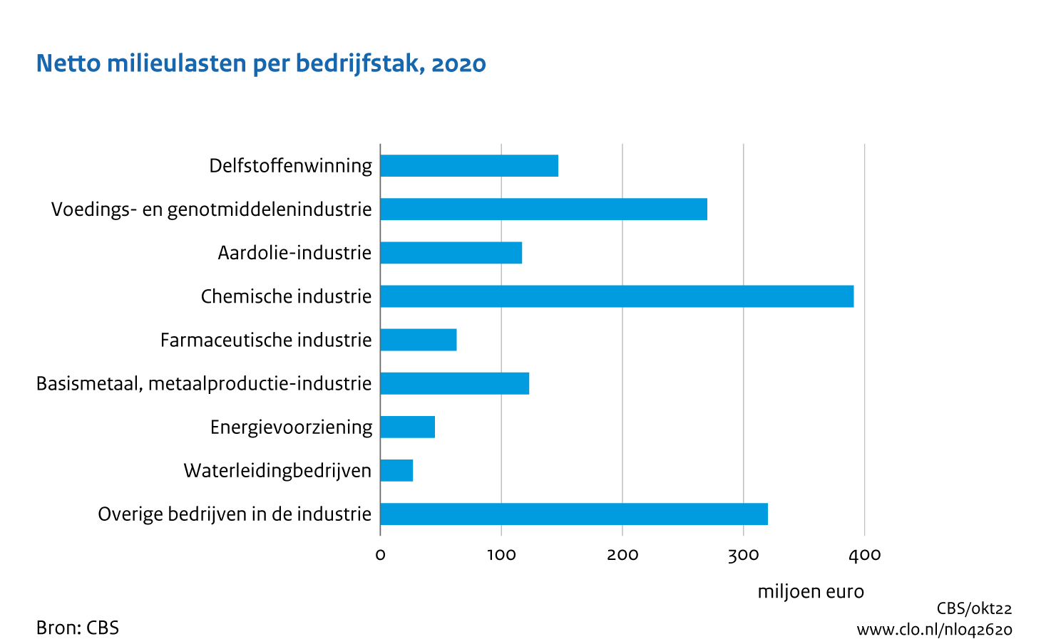 Figuur netto milieulasten naar bedrijfstak 2020. In de rest van de tekst wordt deze figuur uitgebreider uitgelegd.