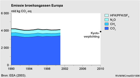 Figuur Figuur bij indicator Broeikasgasemissie Europa, 1990-2001. In de rest van de tekst wordt deze figuur uitgebreider uitgelegd.