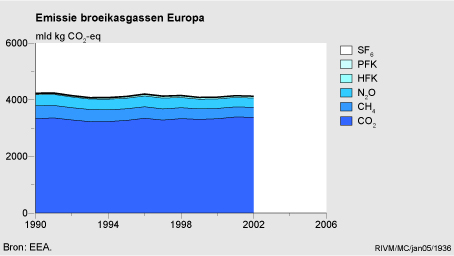 Figuur Figuur bij indicator Broeikasgasemissie Europa, 1990-2002. In de rest van de tekst wordt deze figuur uitgebreider uitgelegd.