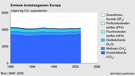 Figuur Figuur bij indicator Emissie broeikasgassen in Europa, 1990-2003. In de rest van de tekst wordt deze figuur uitgebreider uitgelegd.