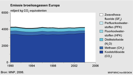 Figuur Figuur bij indicator Emissie broeikasgassen in Europa (EU-15), 1990-2004. In de rest van de tekst wordt deze figuur uitgebreider uitgelegd.