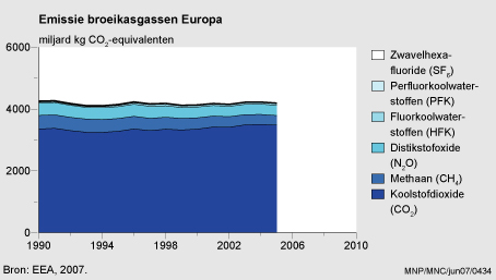 Figuur Figuur bij indicator Emissie broeikasgassen in Europa (EU-15), 1990-2005. In de rest van de tekst wordt deze figuur uitgebreider uitgelegd.