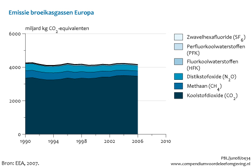 Figuur Uitstoot broeikasgassen in Europa (EU-15), 1990 - 2006. In de rest van de tekst wordt deze figuur uitgebreider uitgelegd.