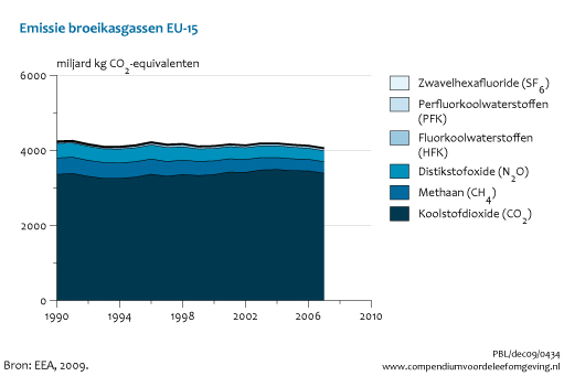 Figuur Uitstoot broeikasgassen in Europa (EU-15). In de rest van de tekst wordt deze figuur uitgebreider uitgelegd.