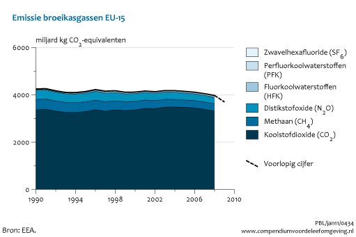 Figuur Uitstoot broeikasgassen in Europa (EU-15), 1990-2009. In de rest van de tekst wordt deze figuur uitgebreider uitgelegd.